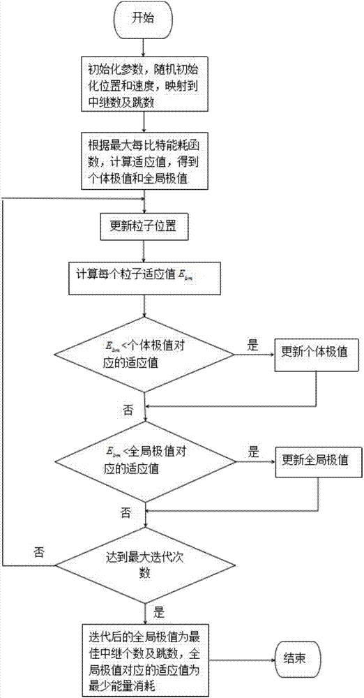 Cooperative transmission routing method for wireless sensor network based on multi-relay multi-hop