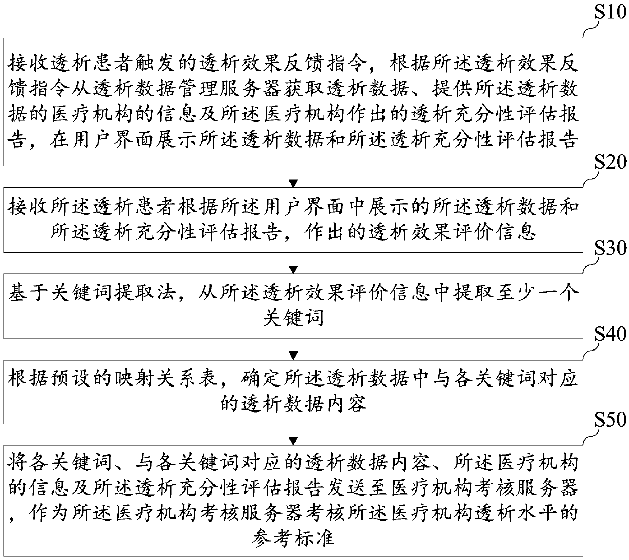 Medical institution dialysis level assessment method, device and equipment and storage medium