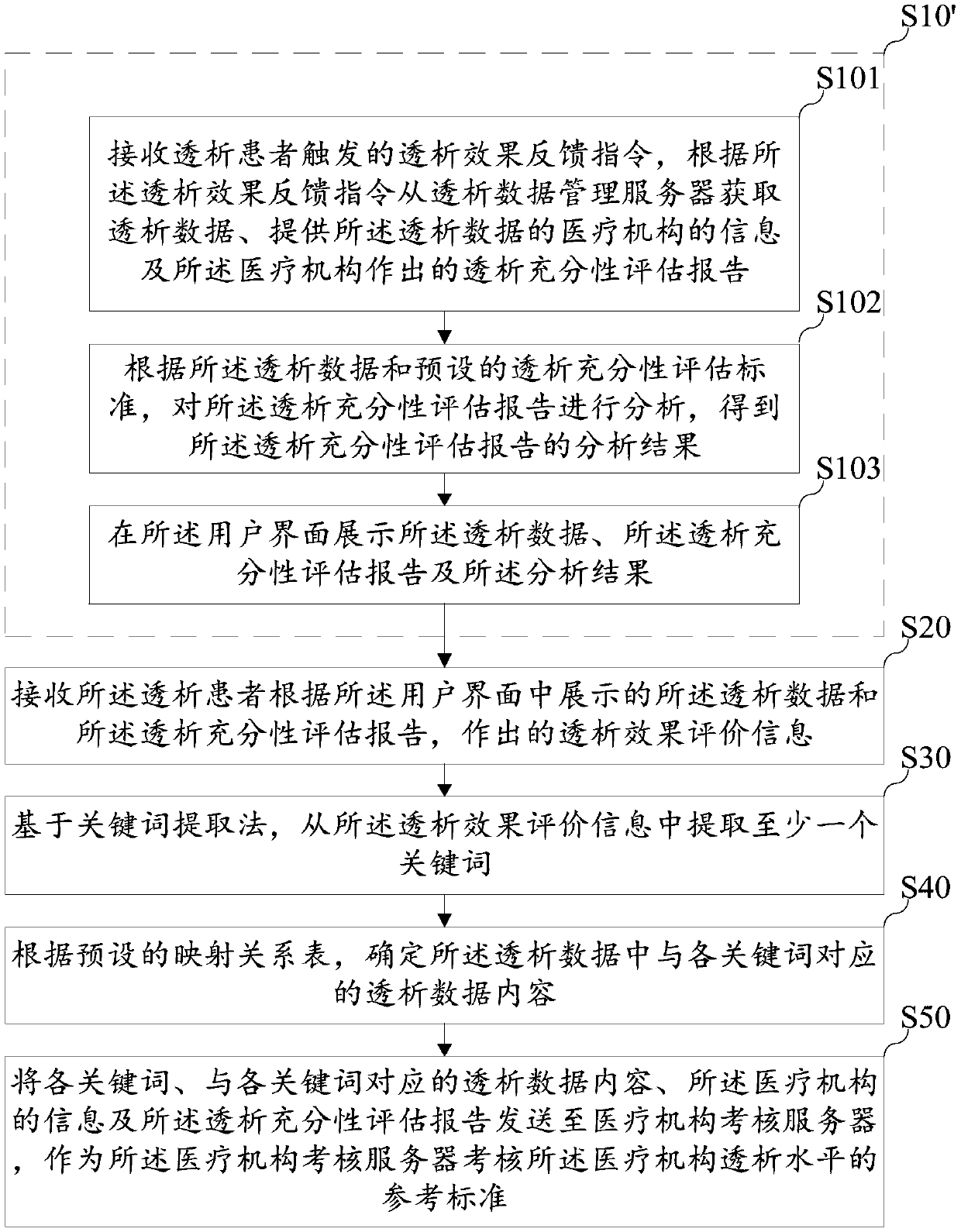 Medical institution dialysis level assessment method, device and equipment and storage medium