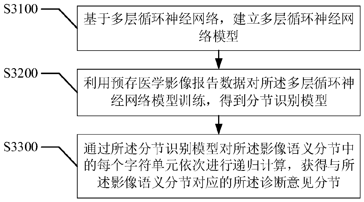 Medical imaging diagnosis report auxiliary generation method and device