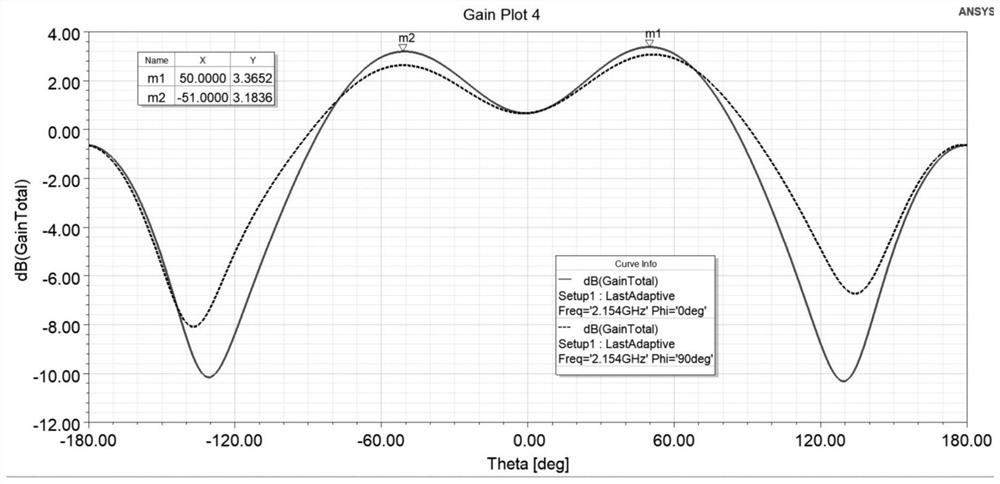 50-degree circularly polarized conical beam antenna with 2.15 GHz frequency