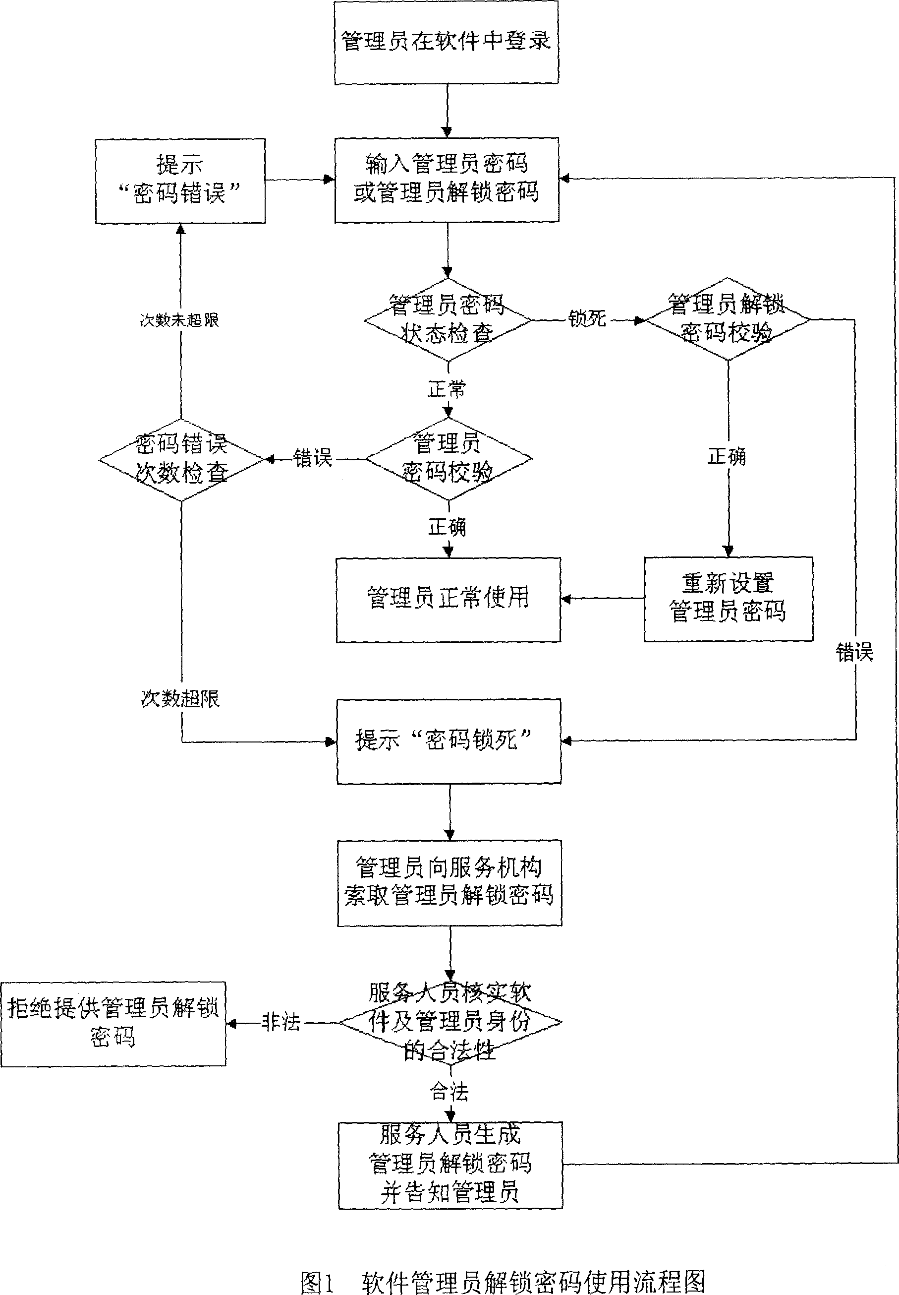 Method for administrator to unlock password