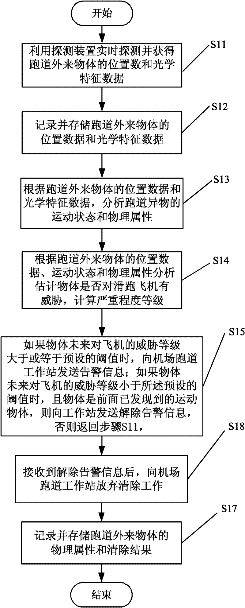 System and method for automatically detecting foreign object debris (FOD) on airfield runways