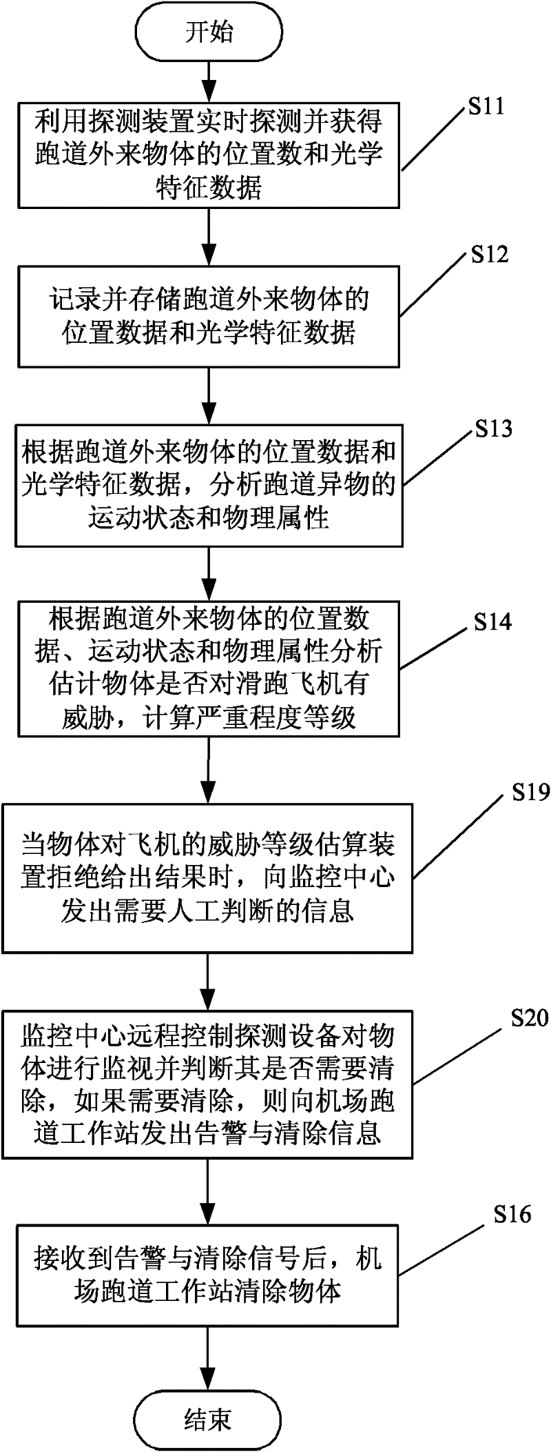 System and method for automatically detecting foreign object debris (FOD) on airfield runways