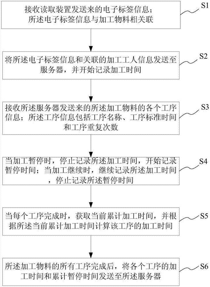 Processing time measurement method and system and terminal