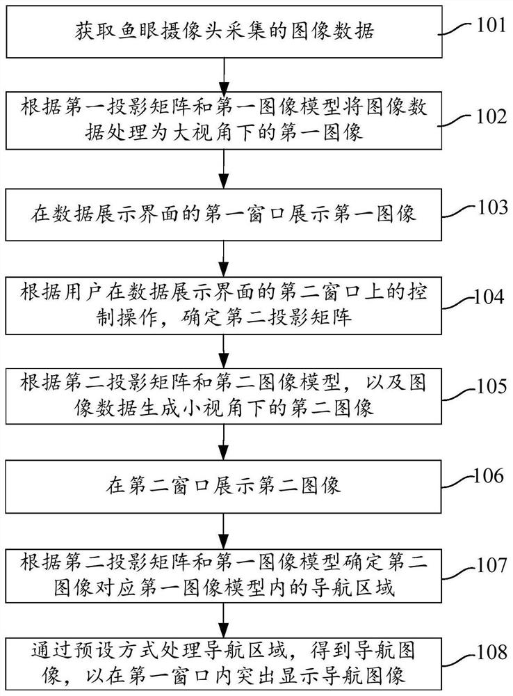 Data display method and device for fish eye camera