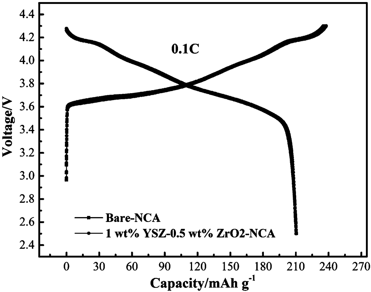 A surface modify ternary cathode material, a preparation method thereof, and a battery made of that surface modified ternary cathode material