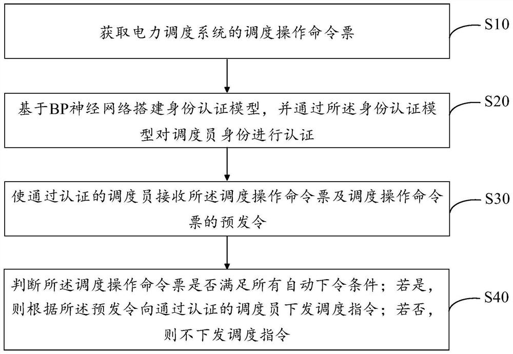 Automatic operation order issuing method and device based on artificial intelligence, terminal and medium