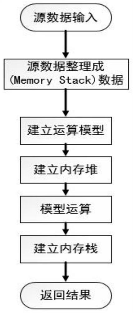 DNA material evidence identification STR typing comparison method based on memory stack technology