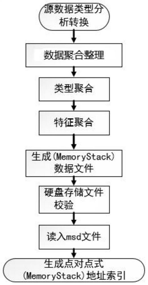 DNA material evidence identification STR typing comparison method based on memory stack technology