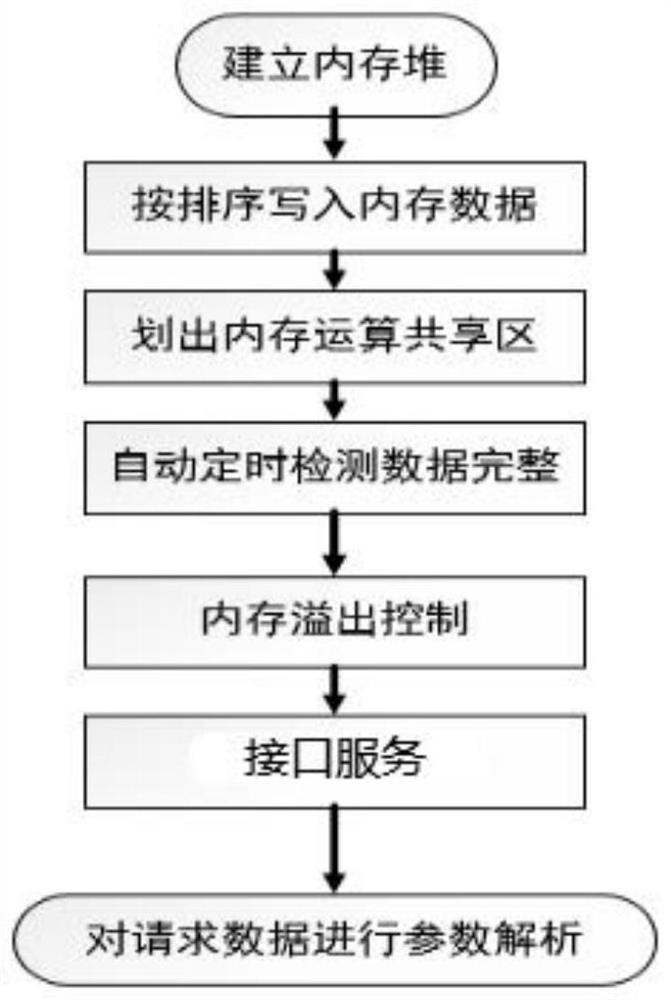 DNA material evidence identification STR typing comparison method based on memory stack technology