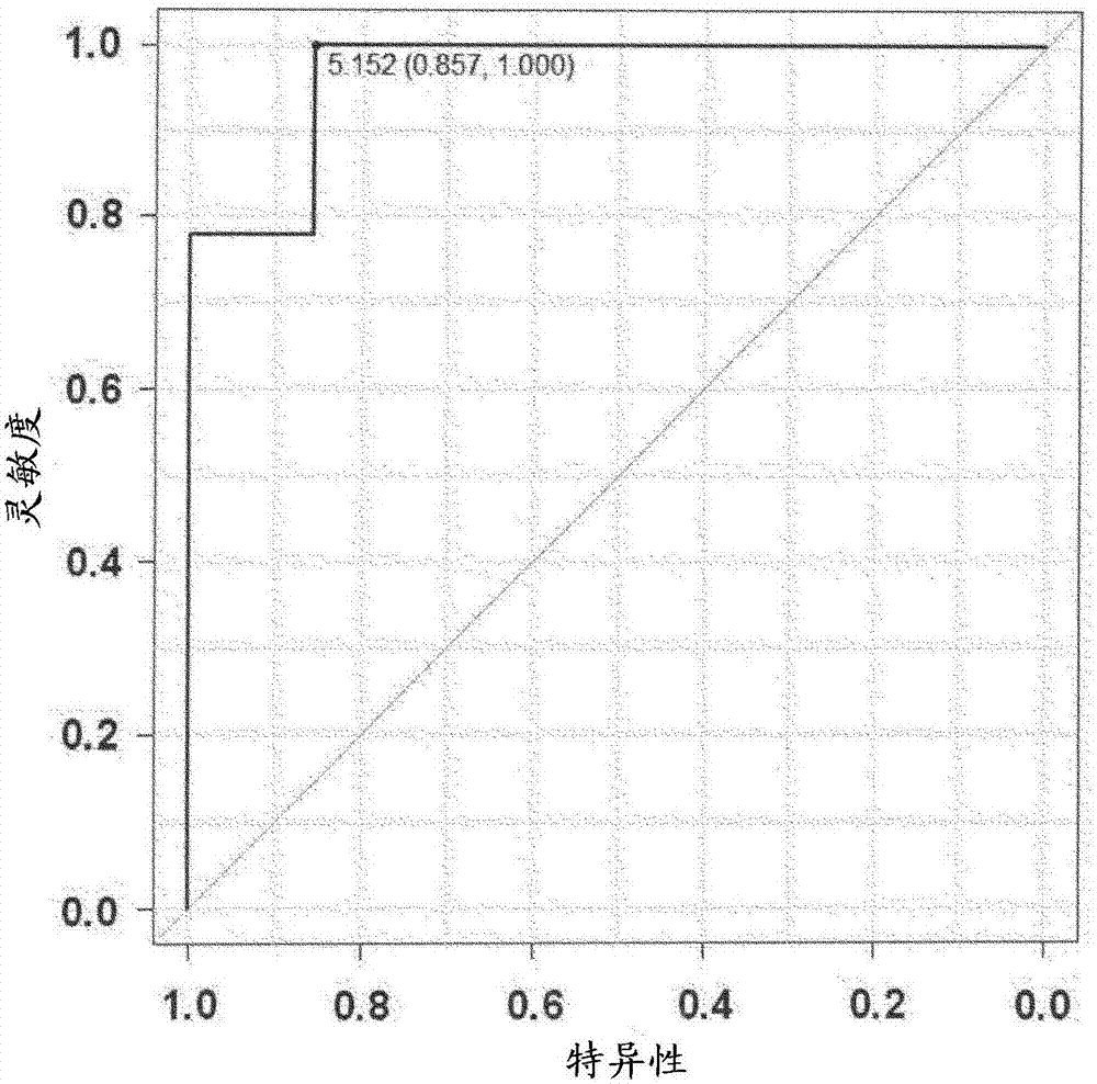 Method for assisting diagnosis of risk of progression to nephropathy and use of reagent kit