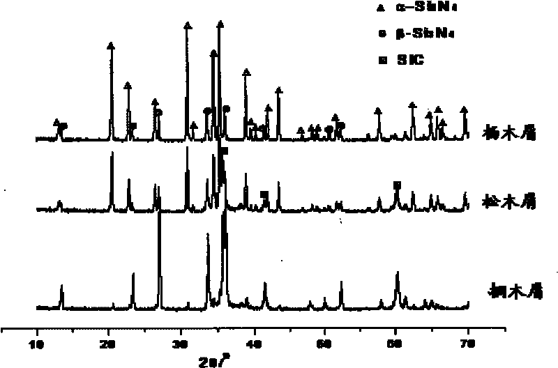 Method for preparing silicon nitride powder with saw dust