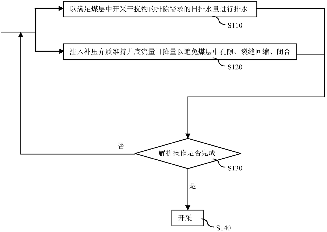 Pressure-controlled drainage gas production method and system for coal-bed gas well