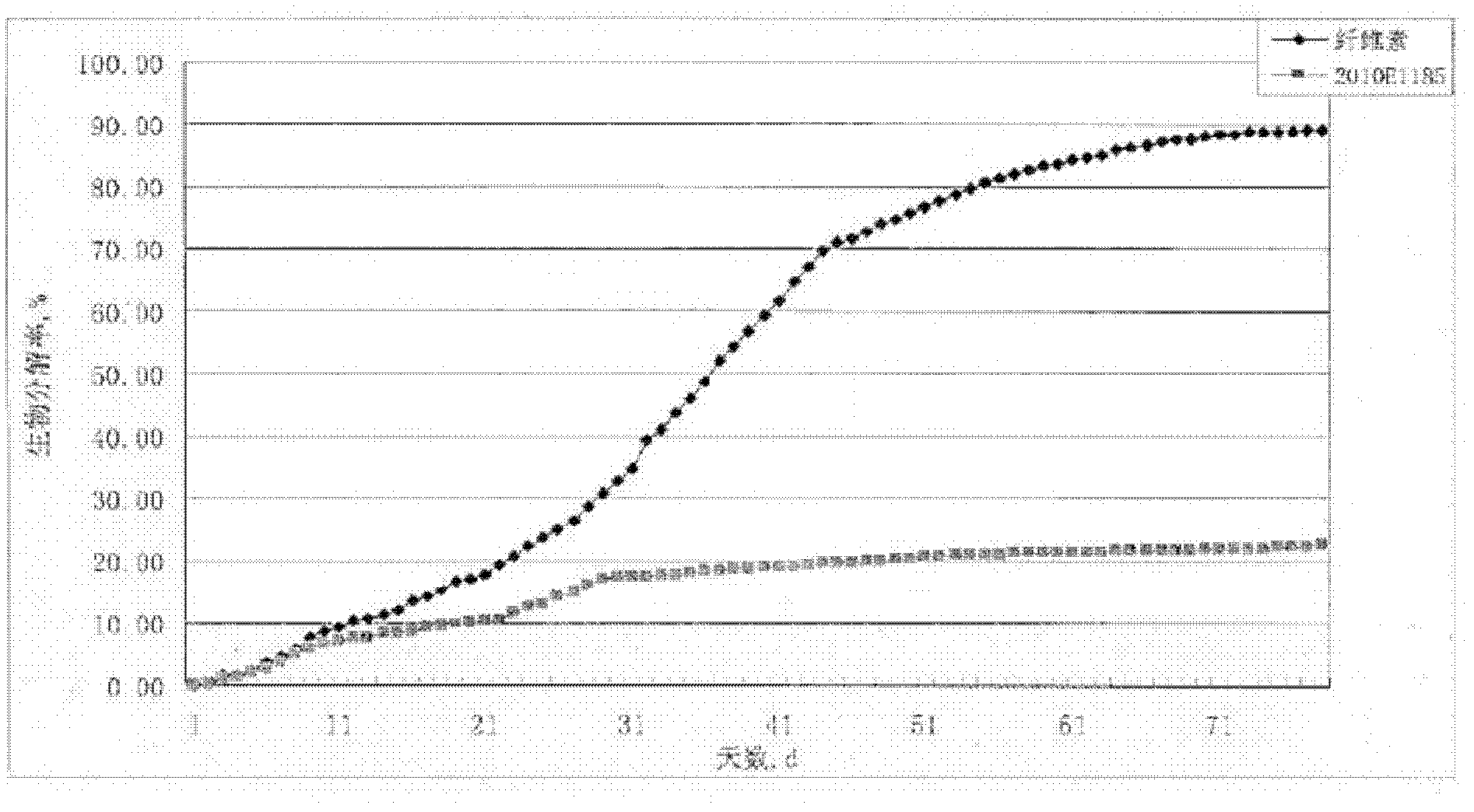 Light-biological double-degradation agricultural film