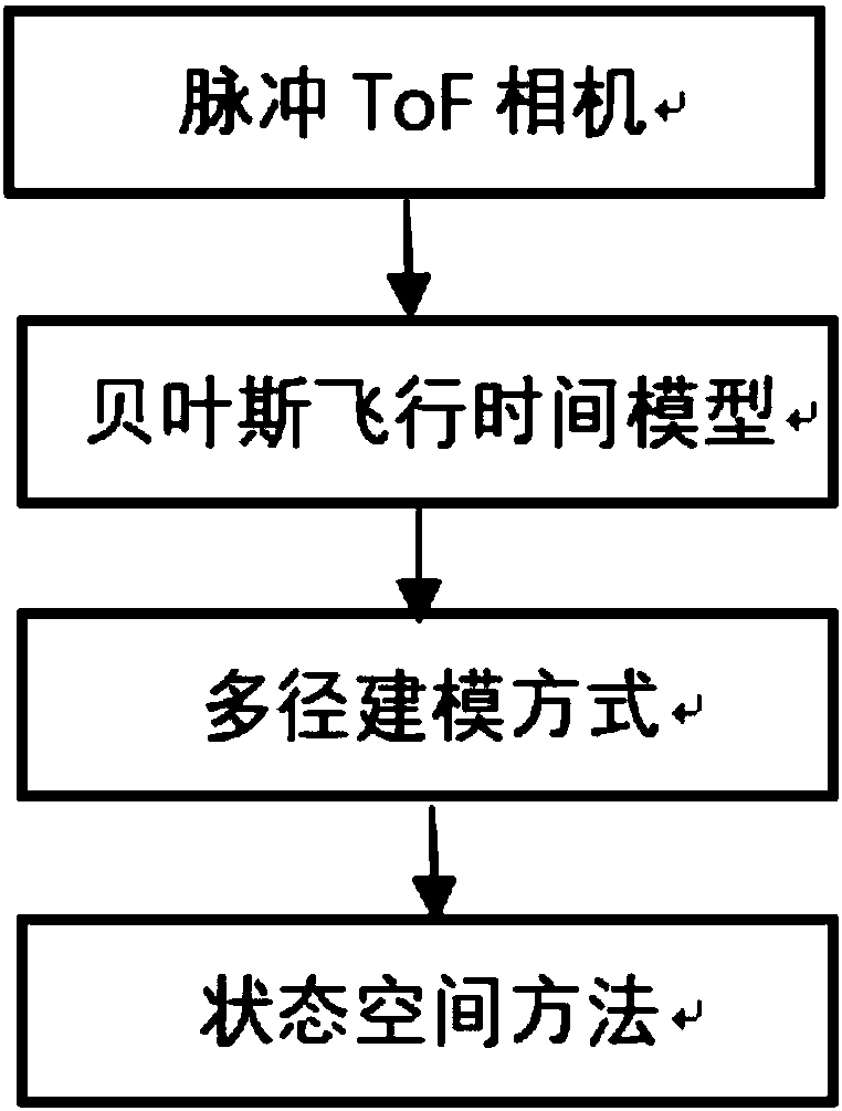 Bayesian model-based dynamic flight time measurement method