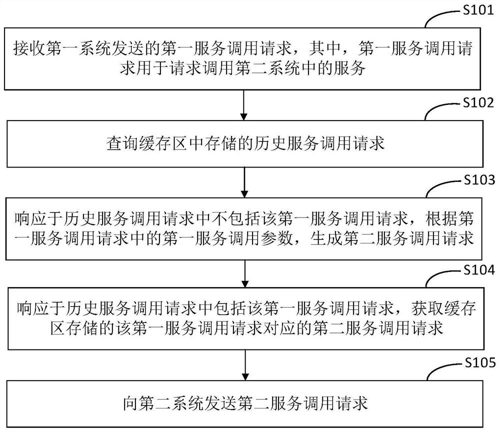 Service calling method and device and electronic equipment