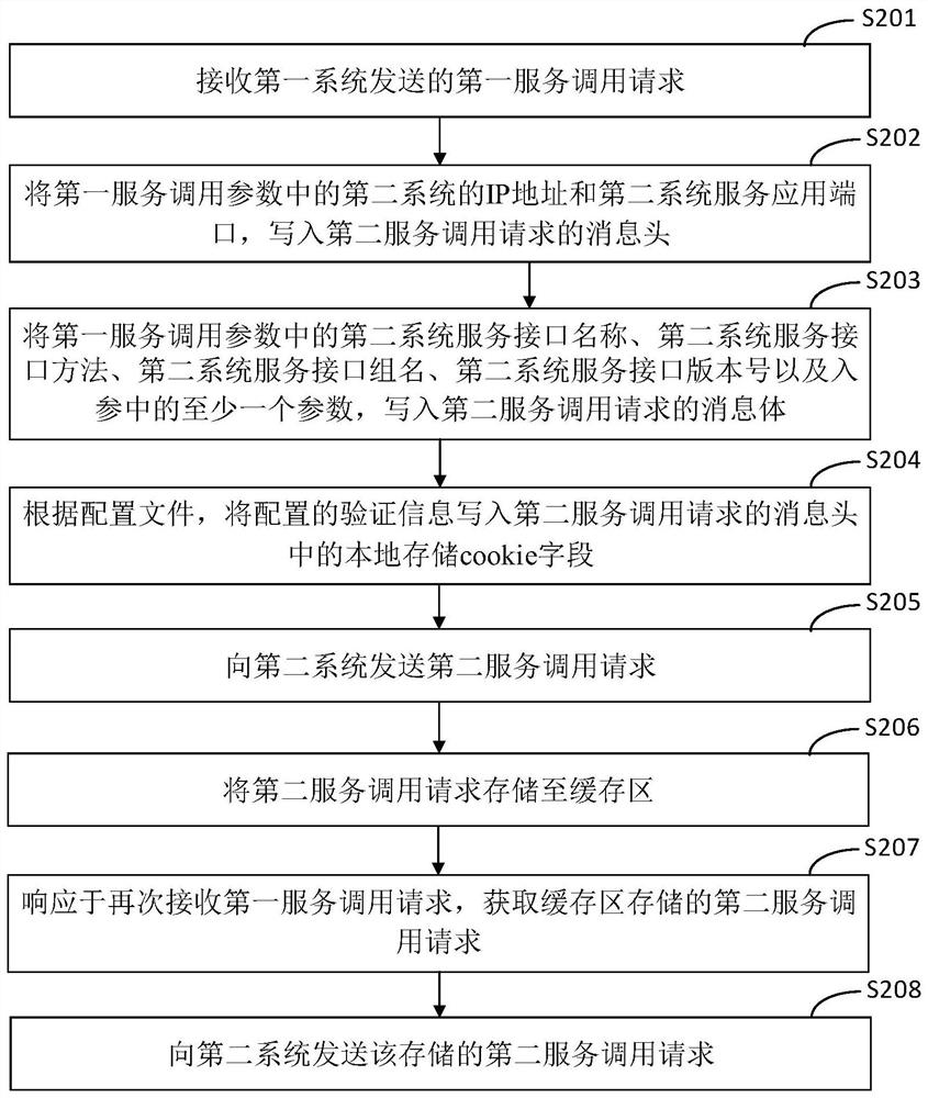 Service calling method and device and electronic equipment