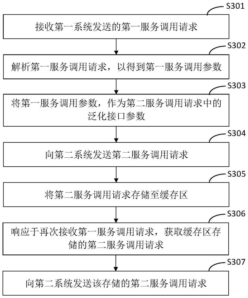 Service calling method and device and electronic equipment