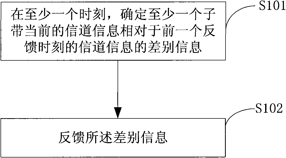 Method and device for feeding back signal path information of subband