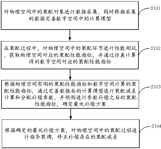 Parallel assembly method, device and equipment for complex optical-electro-mechanical system, and medium