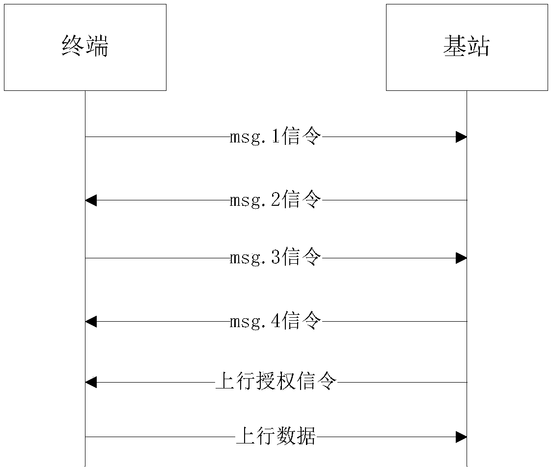 Data transmission method and device