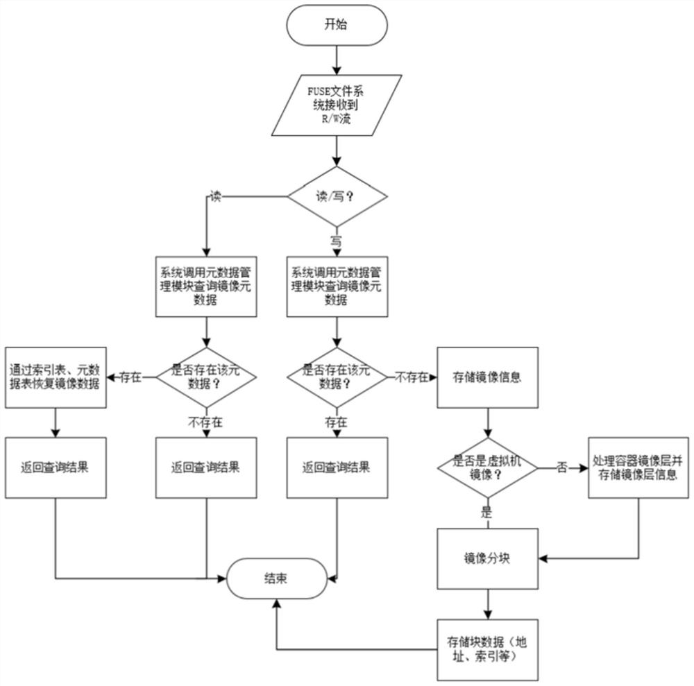 Virtualized resource mirror image storage system and implementation method thereof