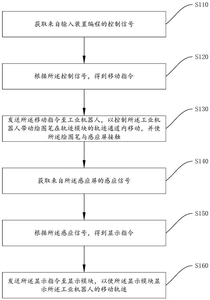 Moving track training system and method of industrial robot skill training assessment platform