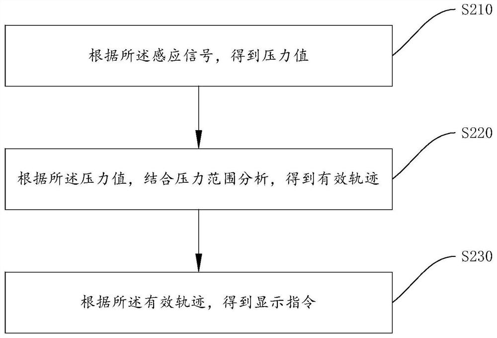 Moving track training system and method of industrial robot skill training assessment platform