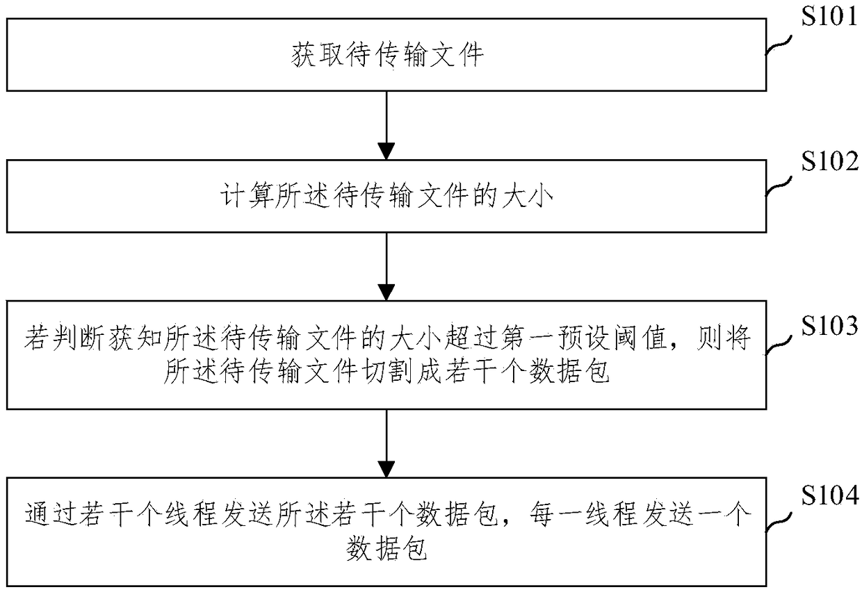 Method and device for transmitting file by using instant messaging software