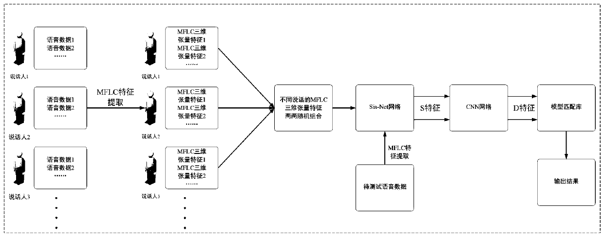 Twin network voiceprint recognition method based on 3D convolution