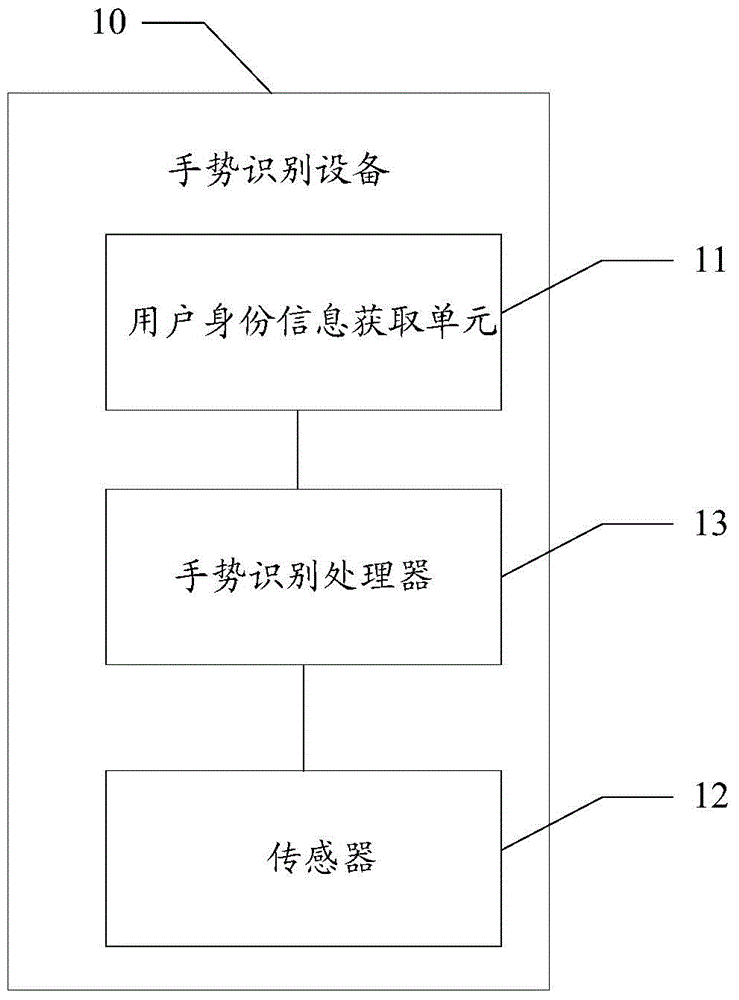 Gesture recognition method, apparatus, device and operation method based on gesture recognition