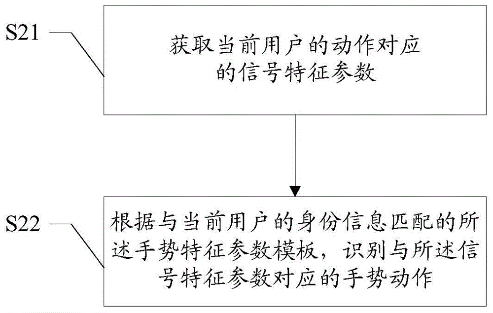 Gesture recognition method, apparatus, device and operation method based on gesture recognition