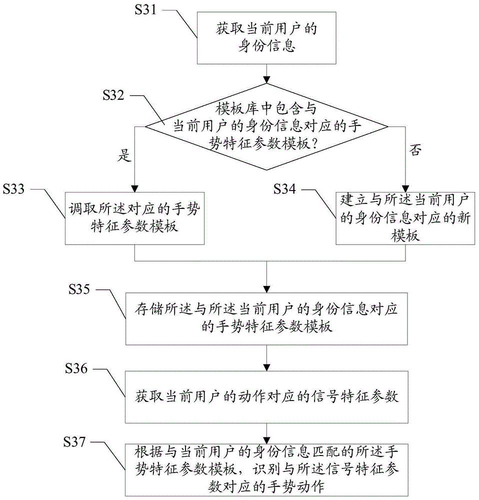 Gesture recognition method, apparatus, device and operation method based on gesture recognition