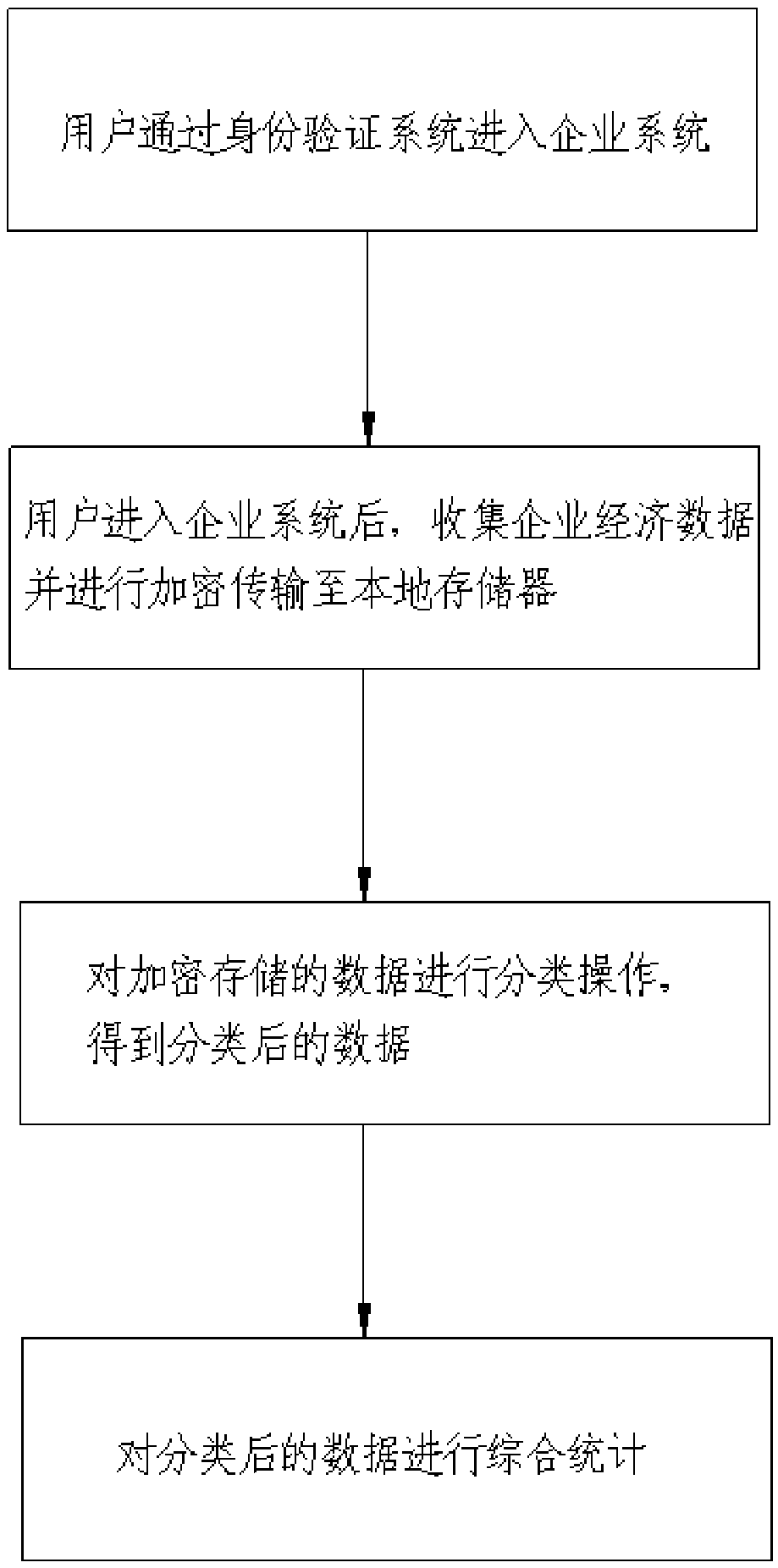 Method for statistical informatization of enterprise economic data