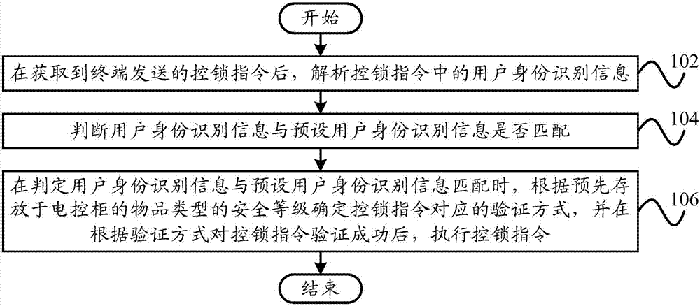 Lock control method and lock control system