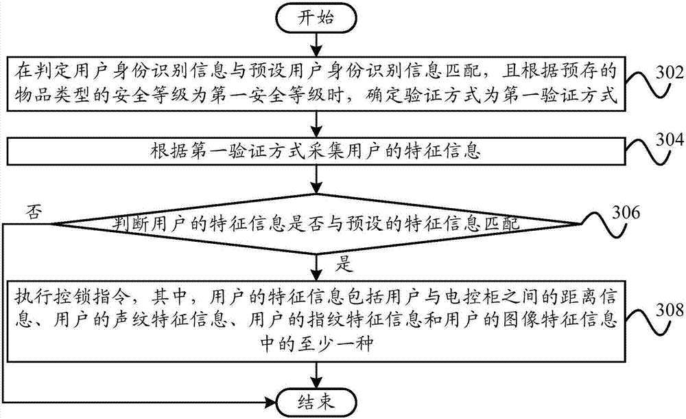 Lock control method and lock control system