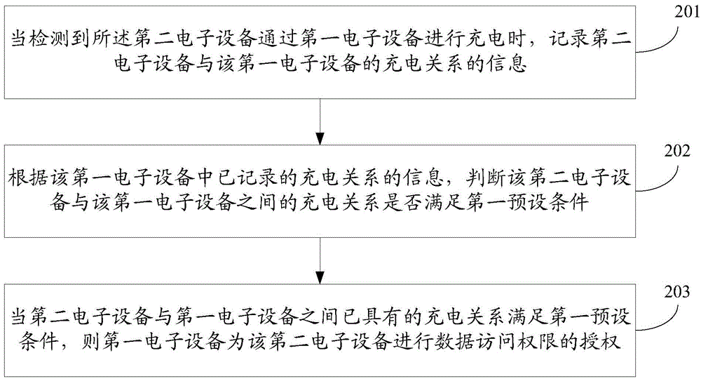 Information processing method and device