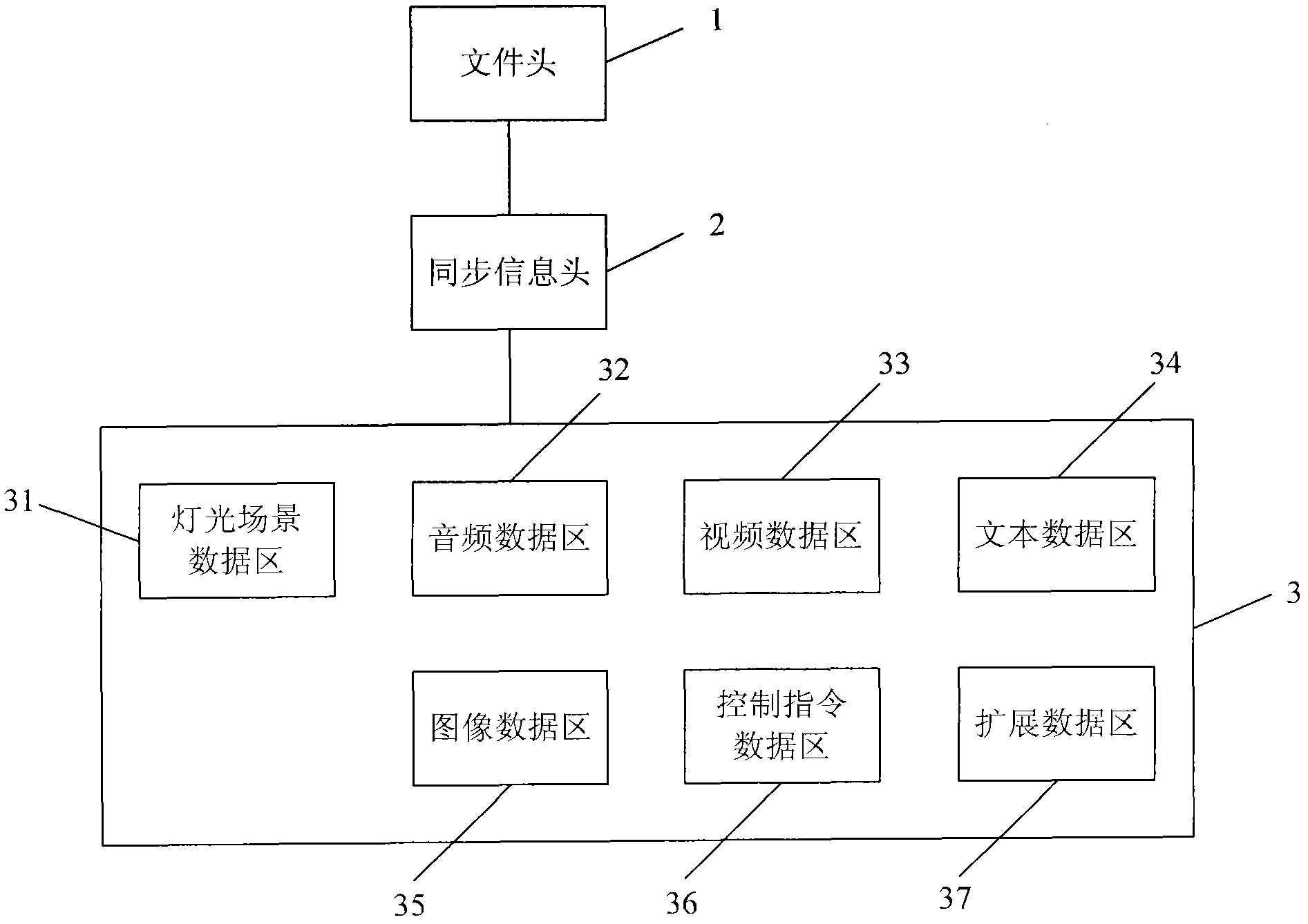 Lighting scene multimedia file format, storage method thereof, and synchronous play method thereof