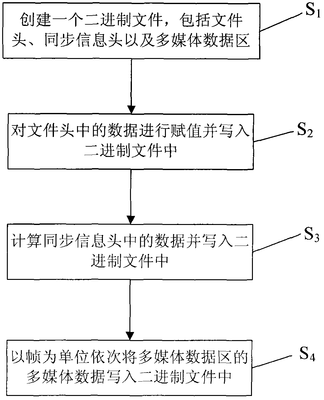 Lighting scene multimedia file format, storage method thereof, and synchronous play method thereof