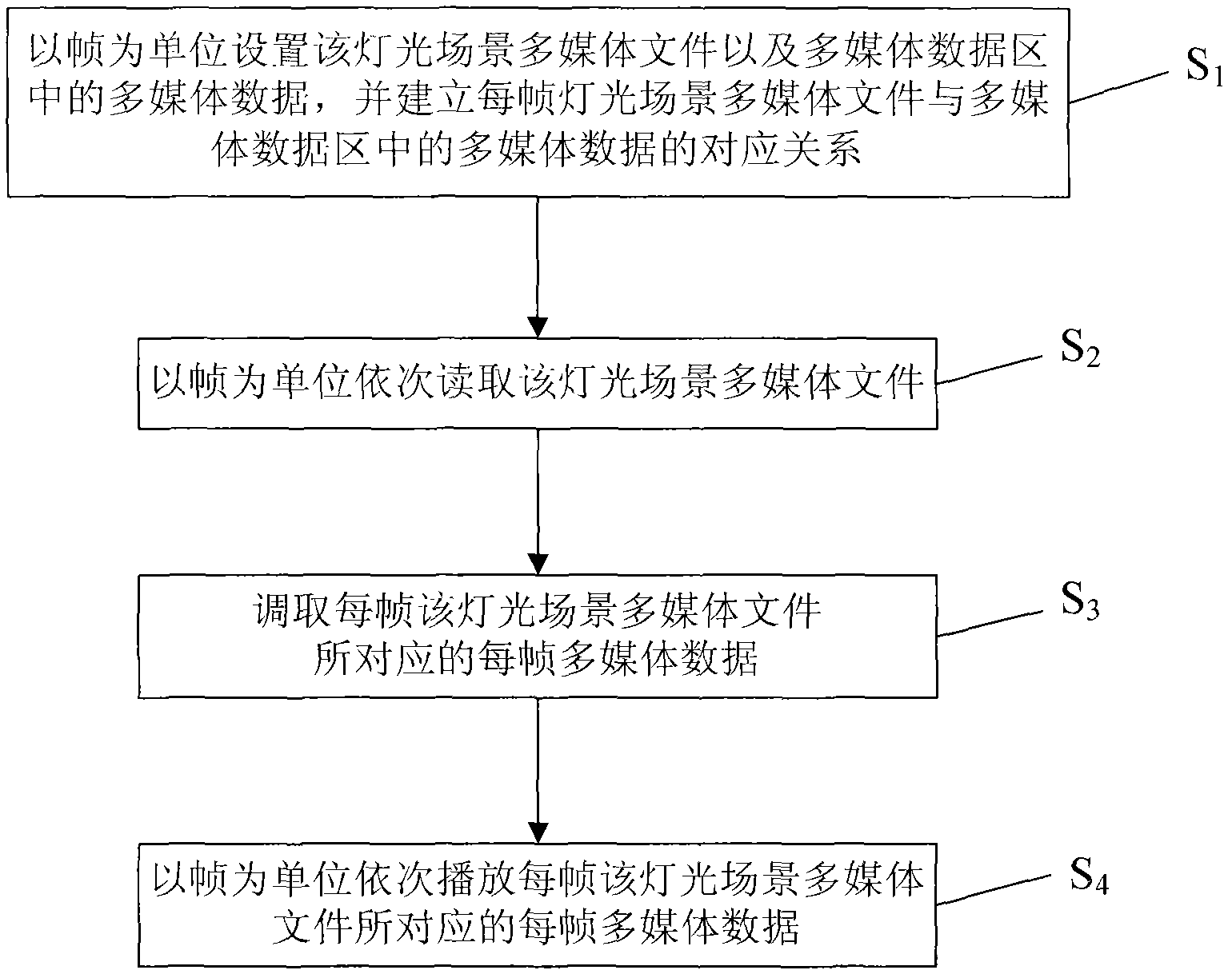 Lighting scene multimedia file format, storage method thereof, and synchronous play method thereof