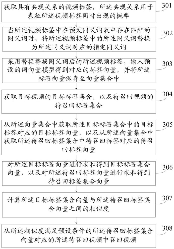 Video recall method and device