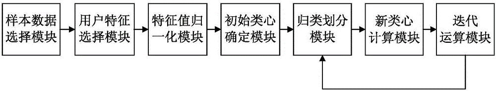 Method and system for automatically dividing user levels