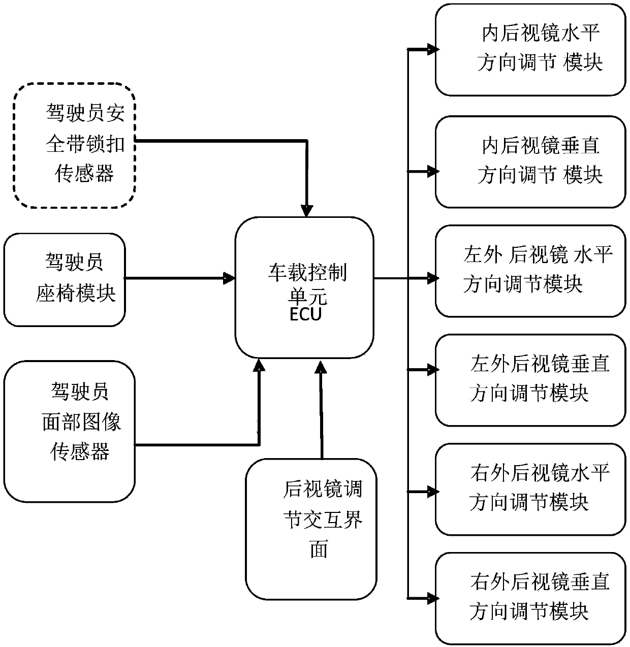 Automobile rear view mirror adjustment device, method and system and automobile