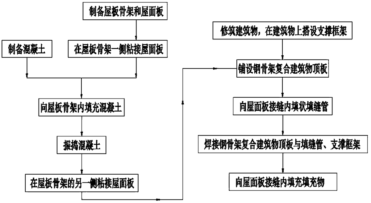 Paving construction process for roofs of steel framework composite building