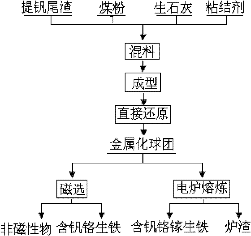 Method for recovering ferrum, vanadium, chromium and gallium from vanadium extraction tailings