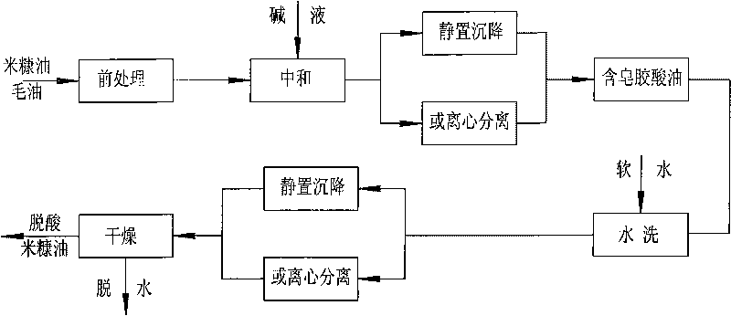 Method for refining rice bran oil by using short distance distillation