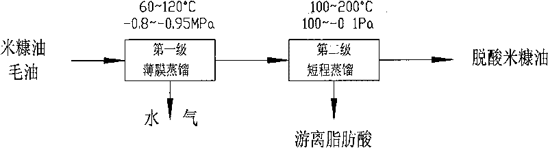 Method for refining rice bran oil by using short distance distillation