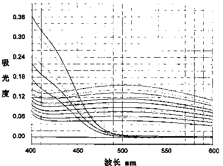 Method for synchronously determining contents of tetravalent vanadium and pentavalent vanadium in culture medium in situ