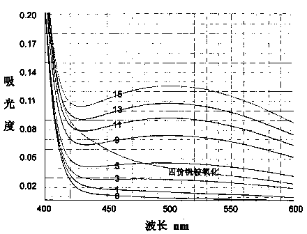 Method for synchronously determining contents of tetravalent vanadium and pentavalent vanadium in culture medium in situ